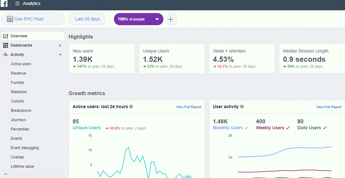 Facebook Ads Utilization