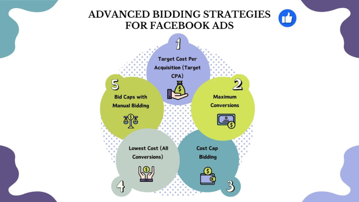 Facebook Ads Bidding Strategies