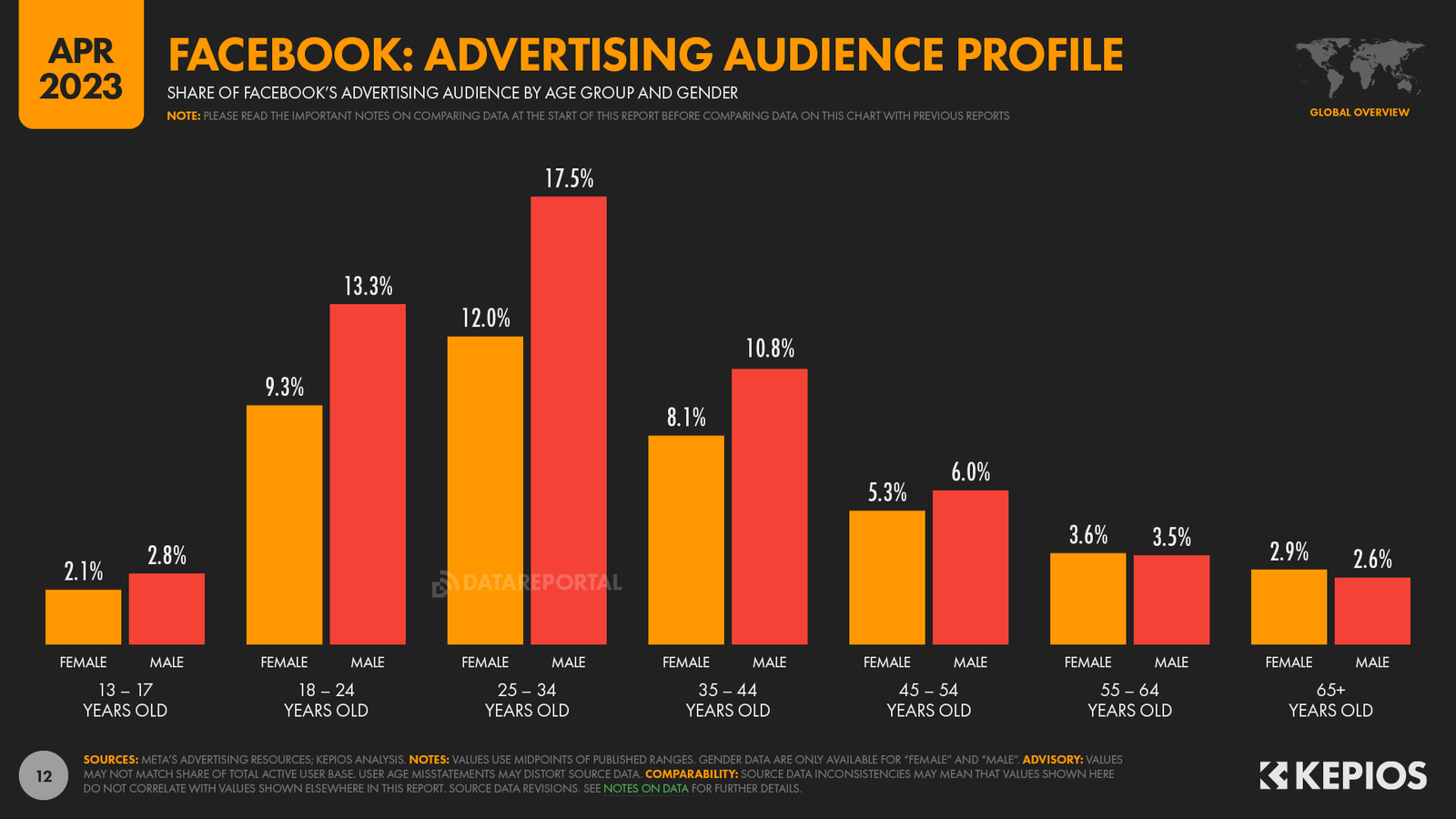 Facebook Ads Statistics